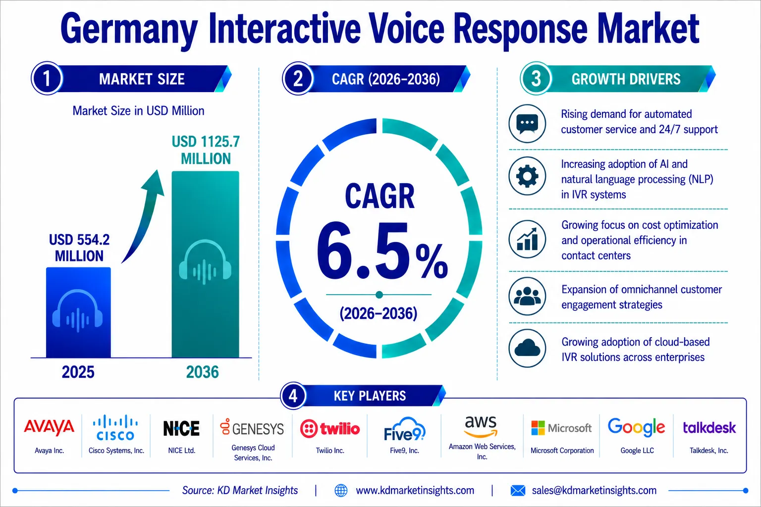 Germany Interactive Voice Response Market